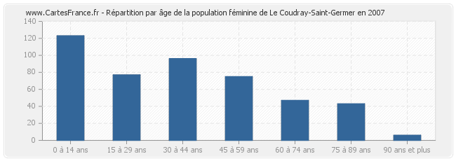 Répartition par âge de la population féminine de Le Coudray-Saint-Germer en 2007